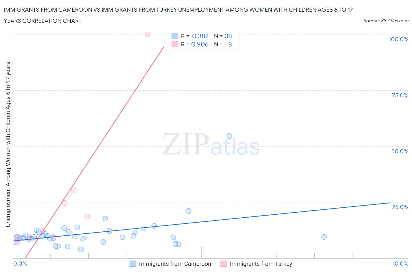 Immigrants from Cameroon vs Immigrants from Turkey Unemployment Among Women with Children Ages 6 to 17 years