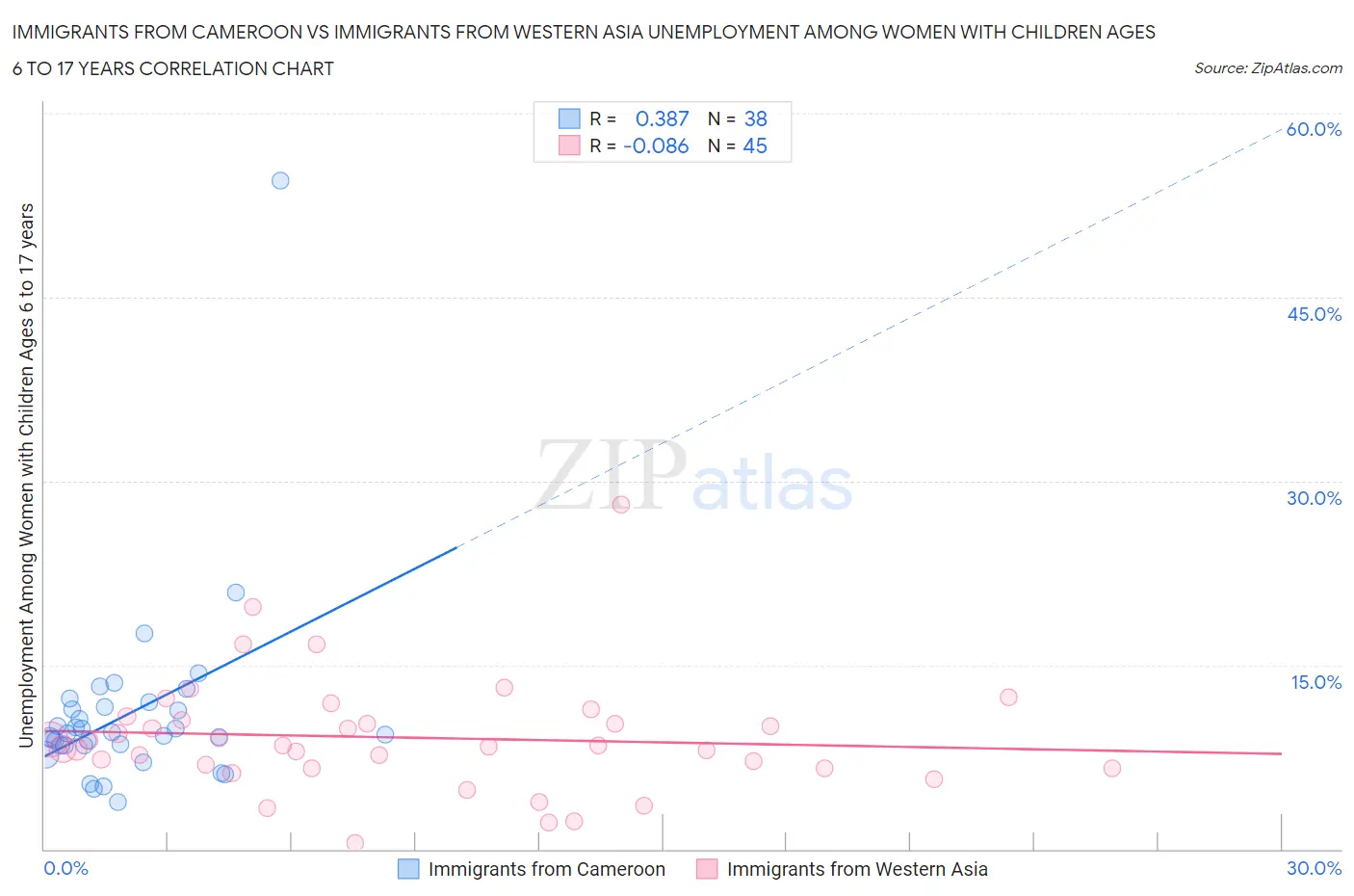 Immigrants from Cameroon vs Immigrants from Western Asia Unemployment Among Women with Children Ages 6 to 17 years