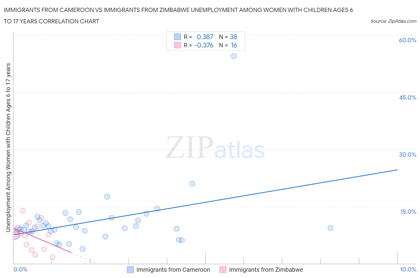 Immigrants from Cameroon vs Immigrants from Zimbabwe Unemployment Among Women with Children Ages 6 to 17 years