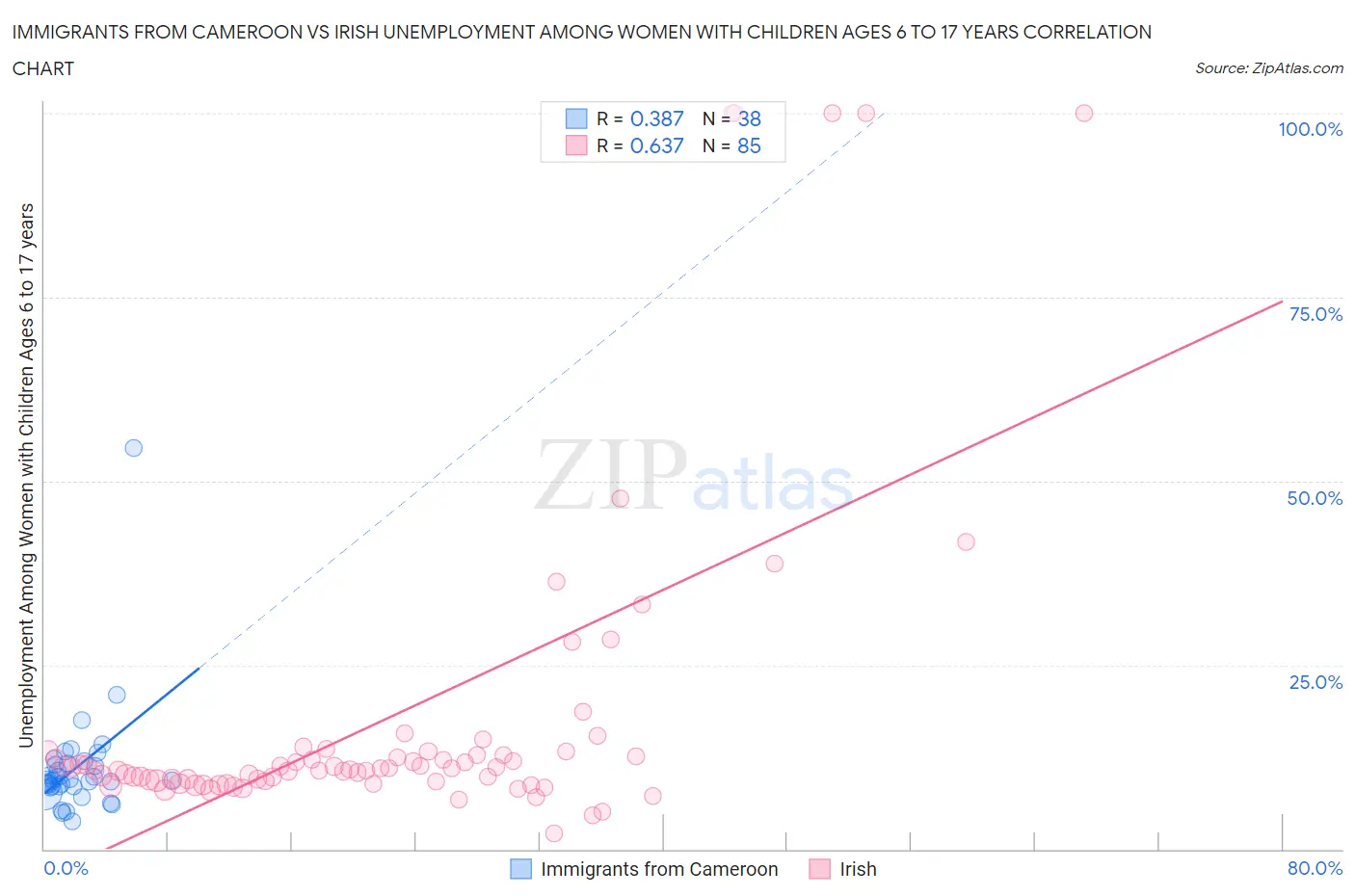 Immigrants from Cameroon vs Irish Unemployment Among Women with Children Ages 6 to 17 years