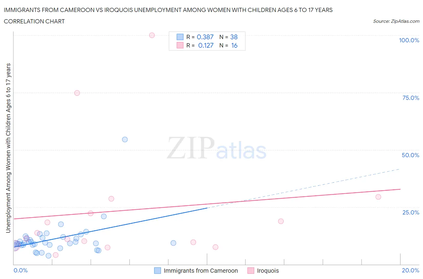 Immigrants from Cameroon vs Iroquois Unemployment Among Women with Children Ages 6 to 17 years