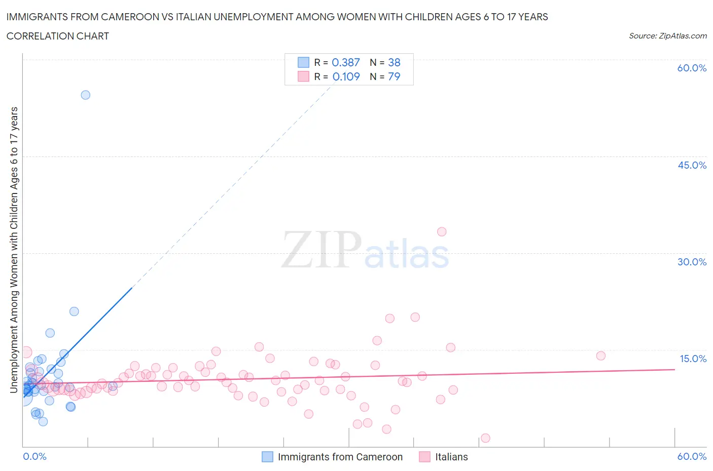 Immigrants from Cameroon vs Italian Unemployment Among Women with Children Ages 6 to 17 years