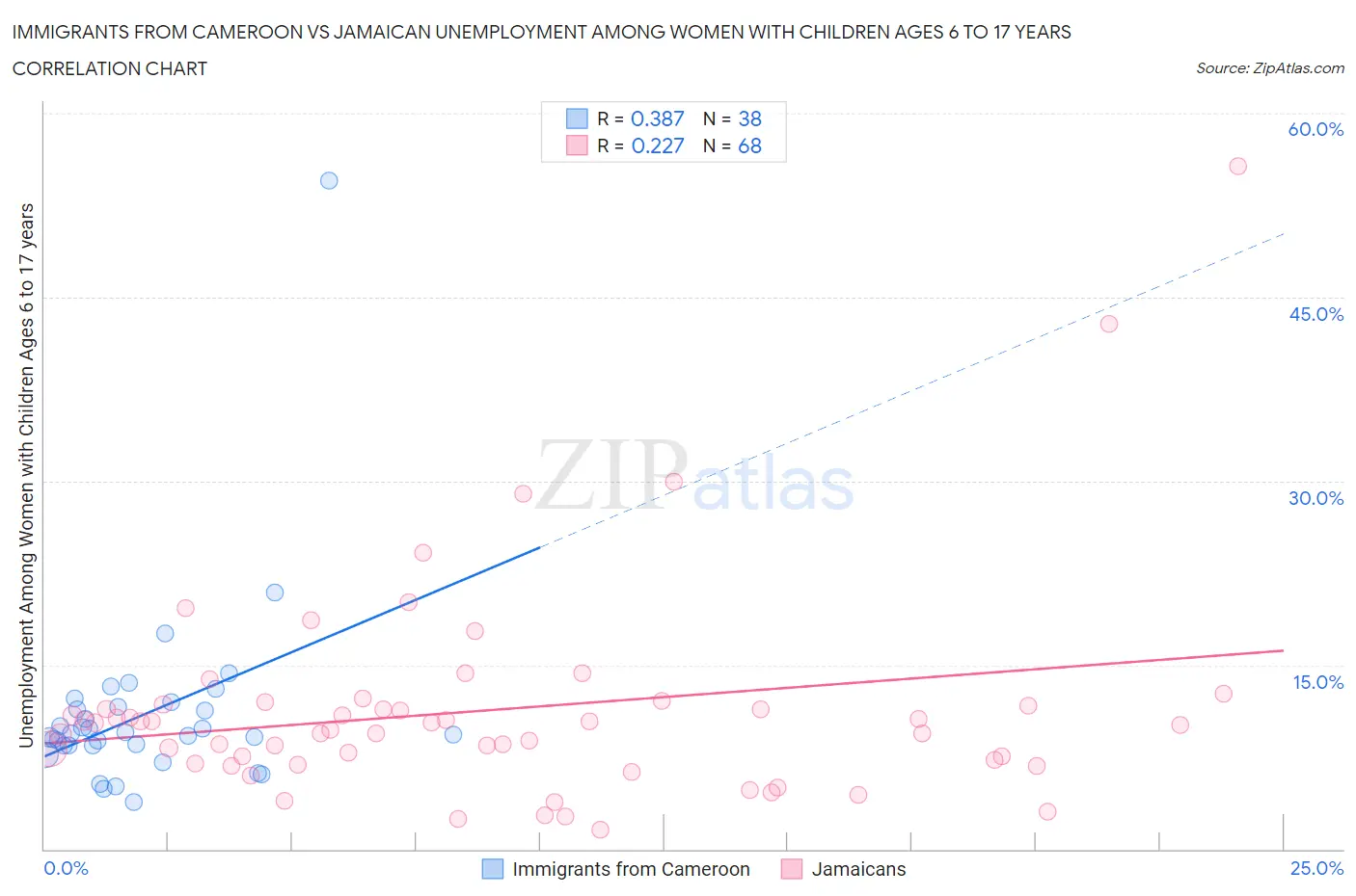 Immigrants from Cameroon vs Jamaican Unemployment Among Women with Children Ages 6 to 17 years