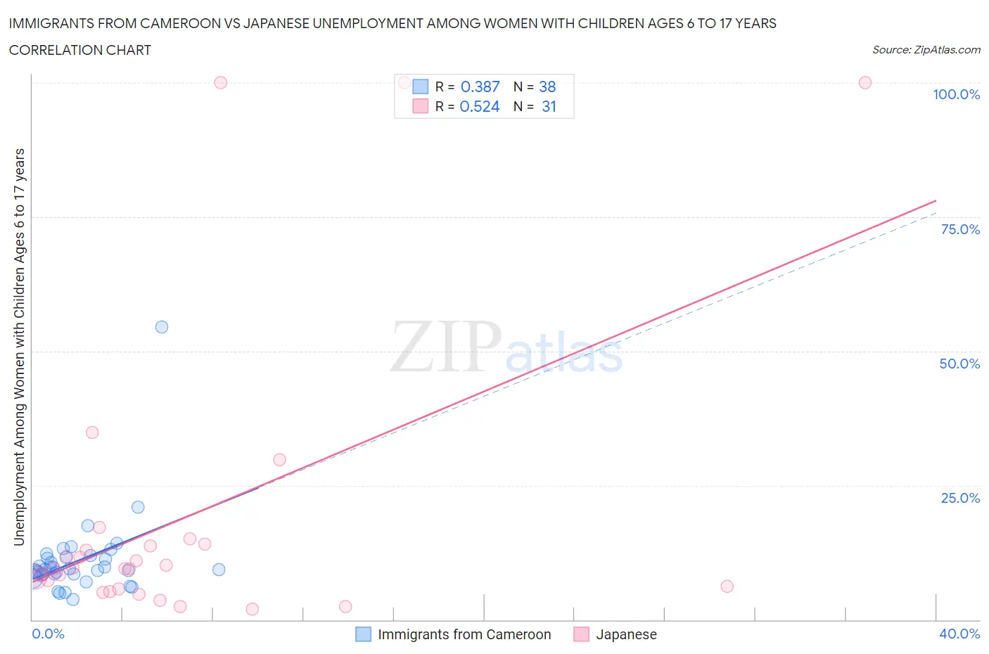 Immigrants from Cameroon vs Japanese Unemployment Among Women with Children Ages 6 to 17 years