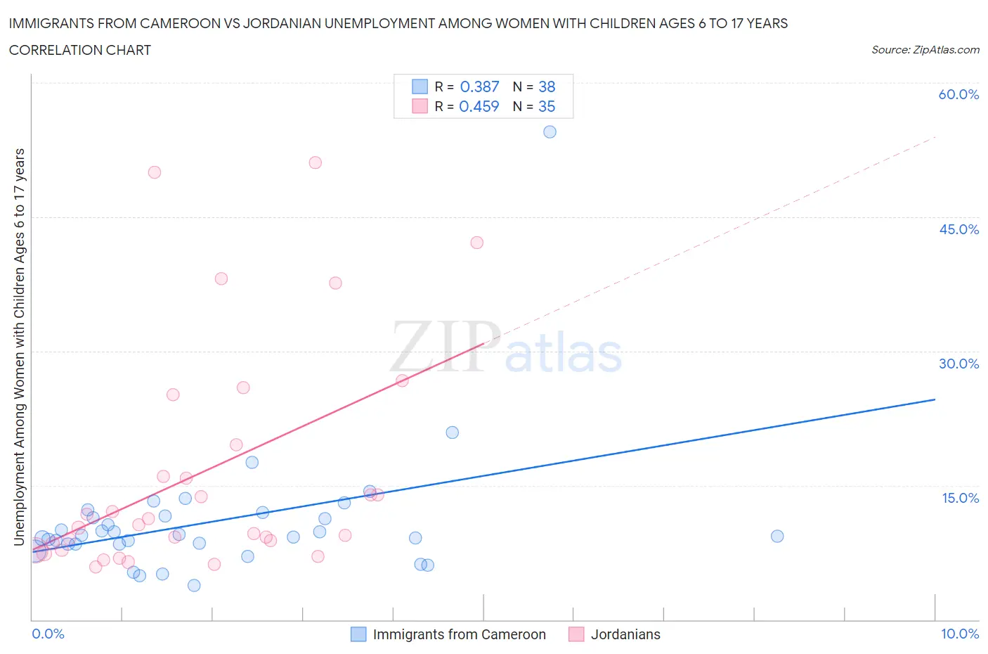 Immigrants from Cameroon vs Jordanian Unemployment Among Women with Children Ages 6 to 17 years