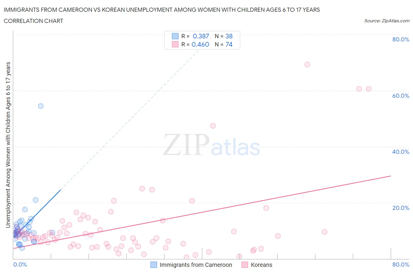 Immigrants from Cameroon vs Korean Unemployment Among Women with Children Ages 6 to 17 years