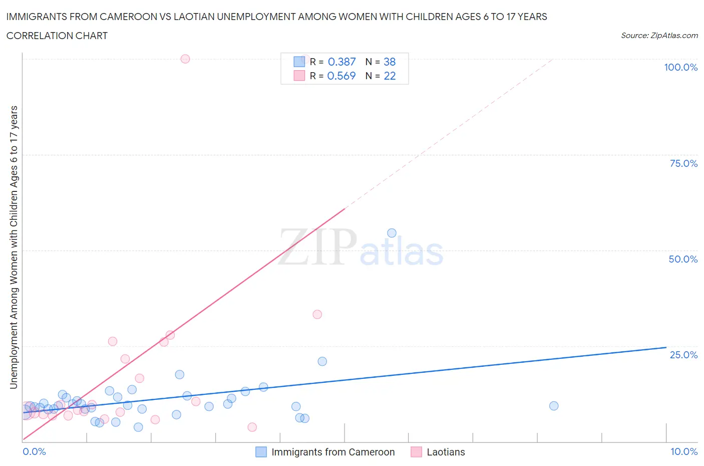 Immigrants from Cameroon vs Laotian Unemployment Among Women with Children Ages 6 to 17 years