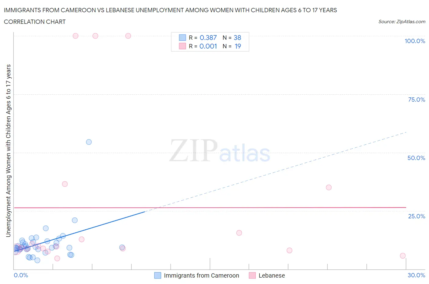 Immigrants from Cameroon vs Lebanese Unemployment Among Women with Children Ages 6 to 17 years