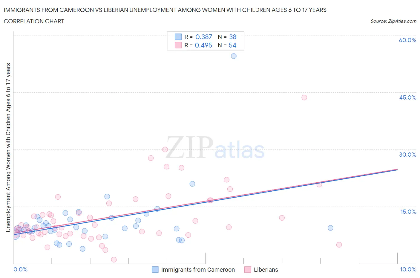 Immigrants from Cameroon vs Liberian Unemployment Among Women with Children Ages 6 to 17 years