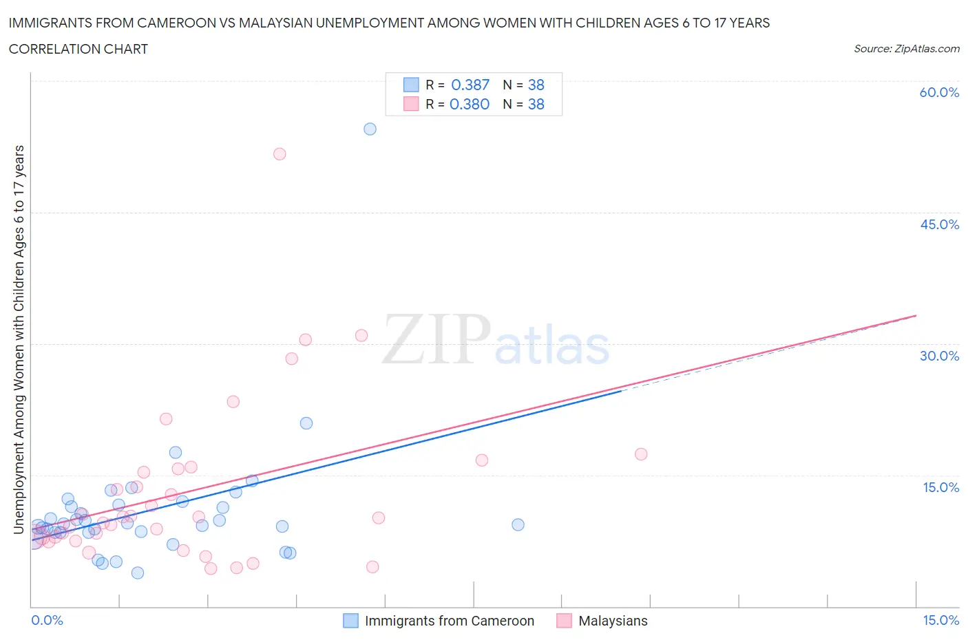 Immigrants from Cameroon vs Malaysian Unemployment Among Women with Children Ages 6 to 17 years