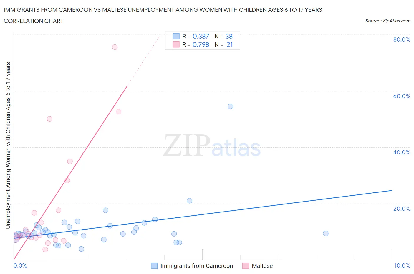 Immigrants from Cameroon vs Maltese Unemployment Among Women with Children Ages 6 to 17 years