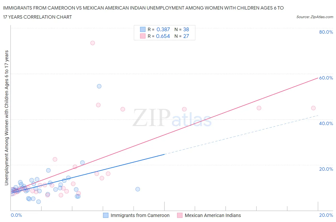 Immigrants from Cameroon vs Mexican American Indian Unemployment Among Women with Children Ages 6 to 17 years