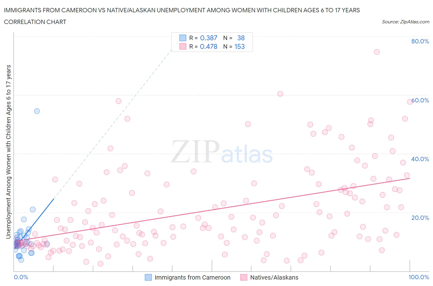 Immigrants from Cameroon vs Native/Alaskan Unemployment Among Women with Children Ages 6 to 17 years