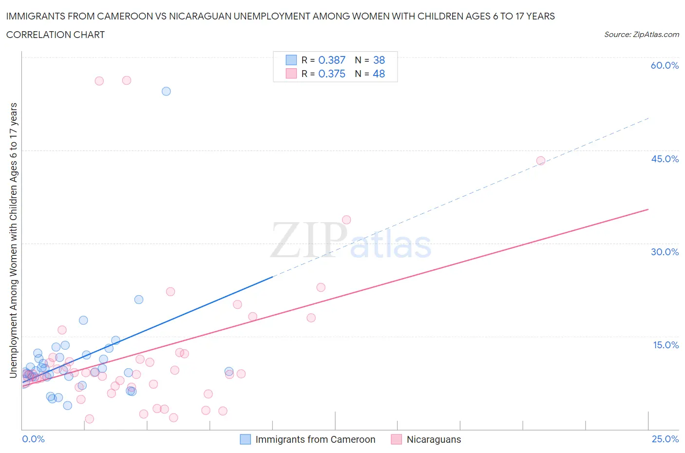 Immigrants from Cameroon vs Nicaraguan Unemployment Among Women with Children Ages 6 to 17 years