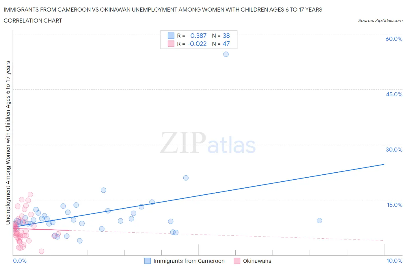 Immigrants from Cameroon vs Okinawan Unemployment Among Women with Children Ages 6 to 17 years