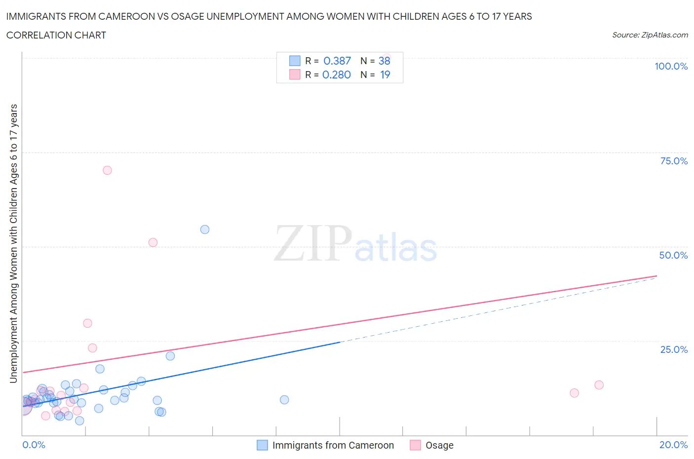 Immigrants from Cameroon vs Osage Unemployment Among Women with Children Ages 6 to 17 years