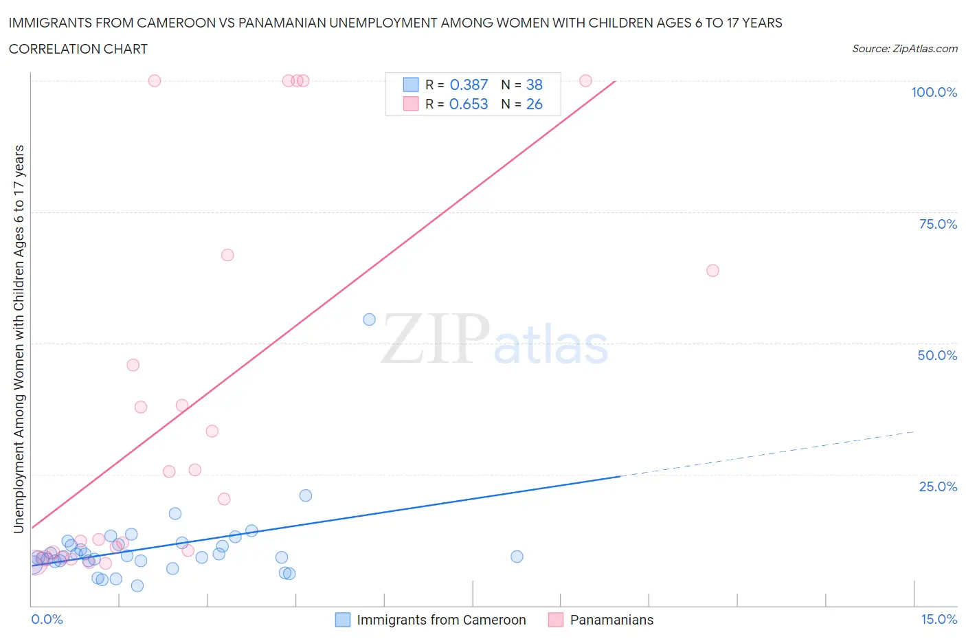 Immigrants from Cameroon vs Panamanian Unemployment Among Women with Children Ages 6 to 17 years