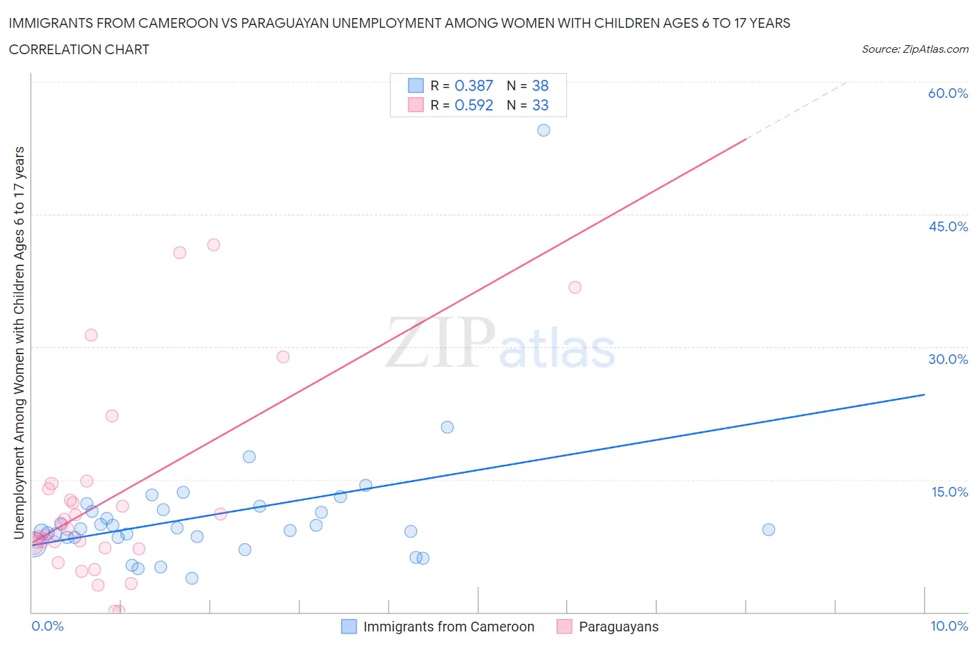 Immigrants from Cameroon vs Paraguayan Unemployment Among Women with Children Ages 6 to 17 years