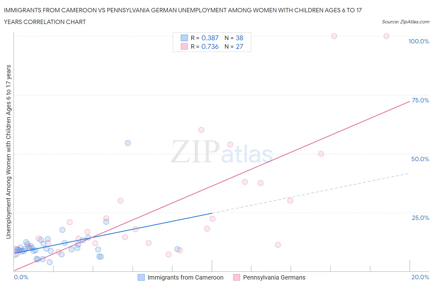 Immigrants from Cameroon vs Pennsylvania German Unemployment Among Women with Children Ages 6 to 17 years