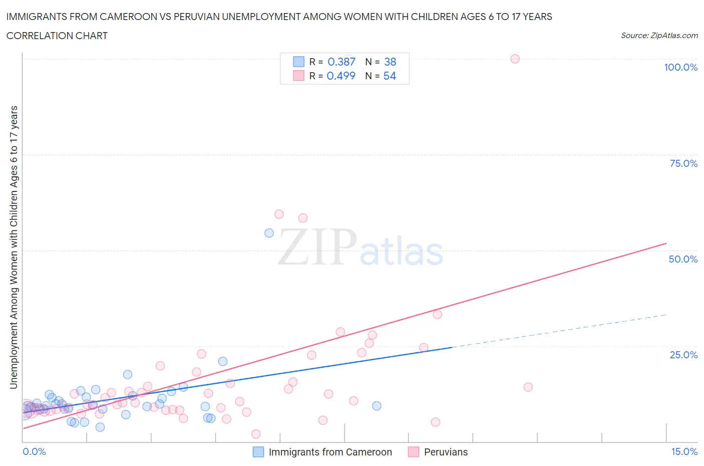 Immigrants from Cameroon vs Peruvian Unemployment Among Women with Children Ages 6 to 17 years