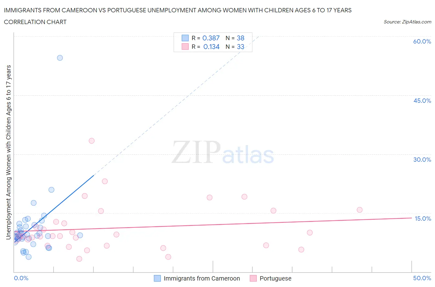 Immigrants from Cameroon vs Portuguese Unemployment Among Women with Children Ages 6 to 17 years