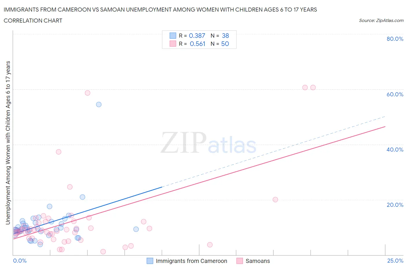 Immigrants from Cameroon vs Samoan Unemployment Among Women with Children Ages 6 to 17 years