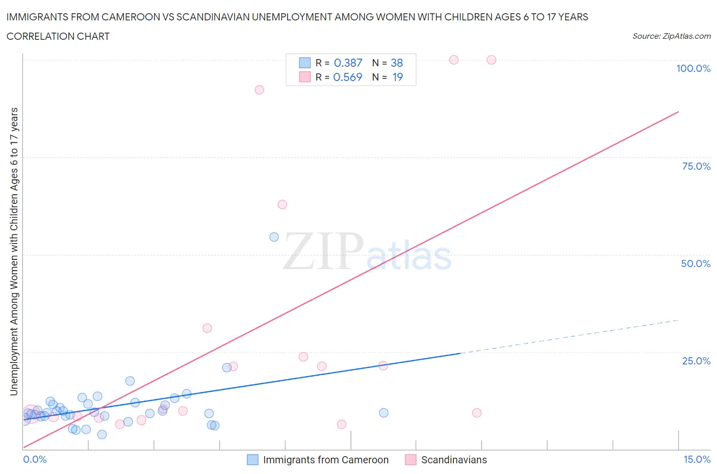 Immigrants from Cameroon vs Scandinavian Unemployment Among Women with Children Ages 6 to 17 years