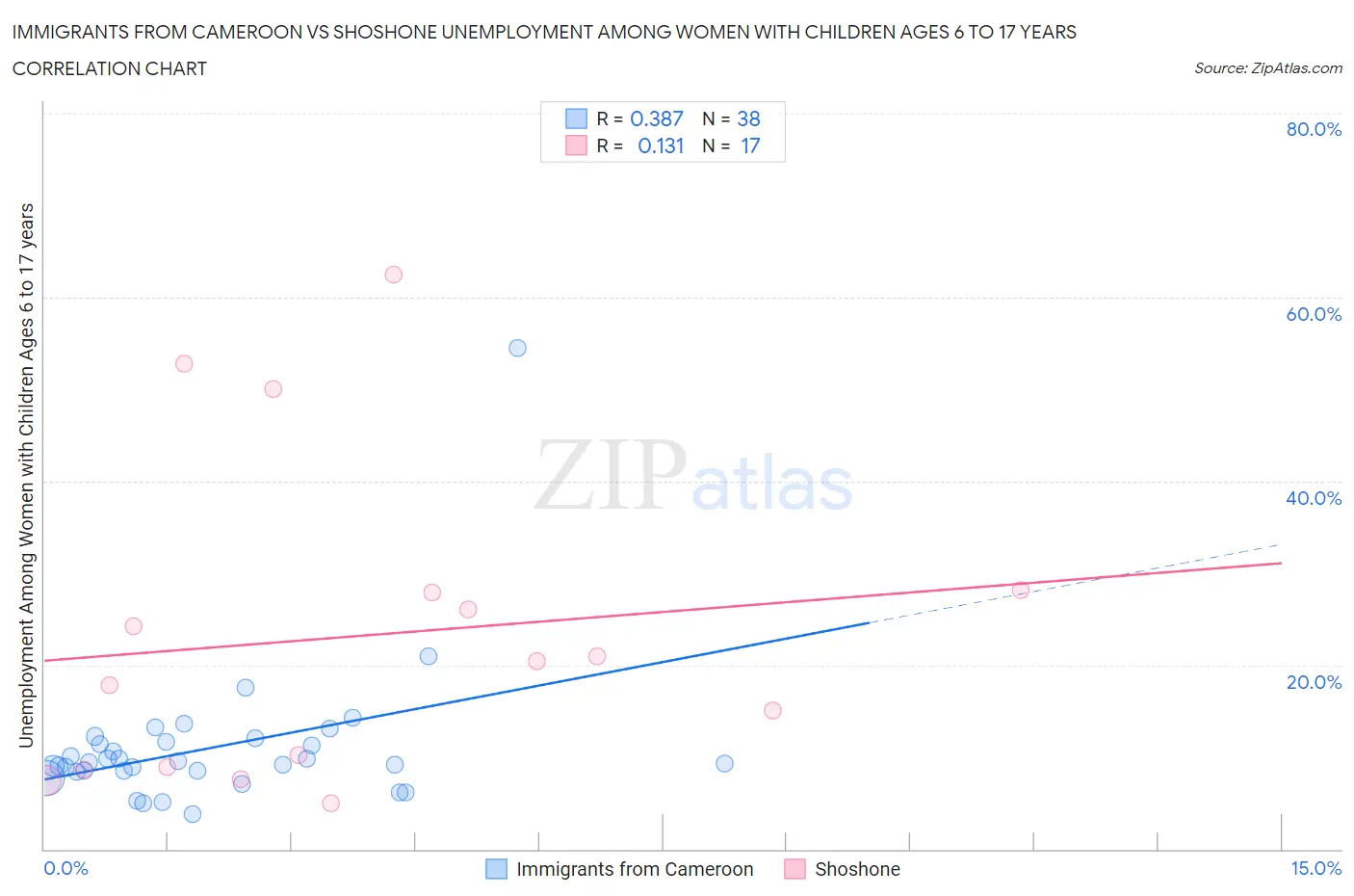 Immigrants from Cameroon vs Shoshone Unemployment Among Women with Children Ages 6 to 17 years