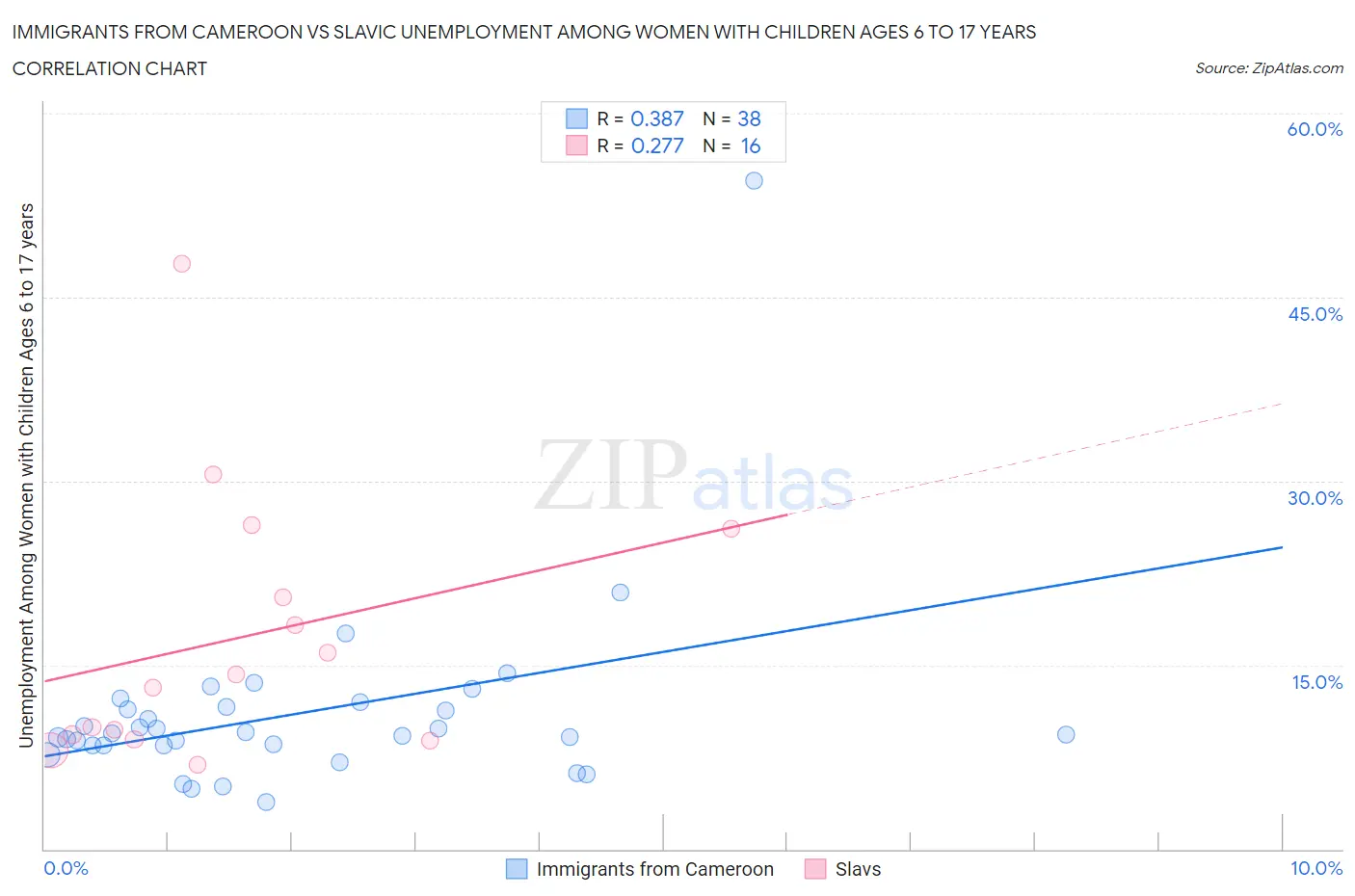 Immigrants from Cameroon vs Slavic Unemployment Among Women with Children Ages 6 to 17 years