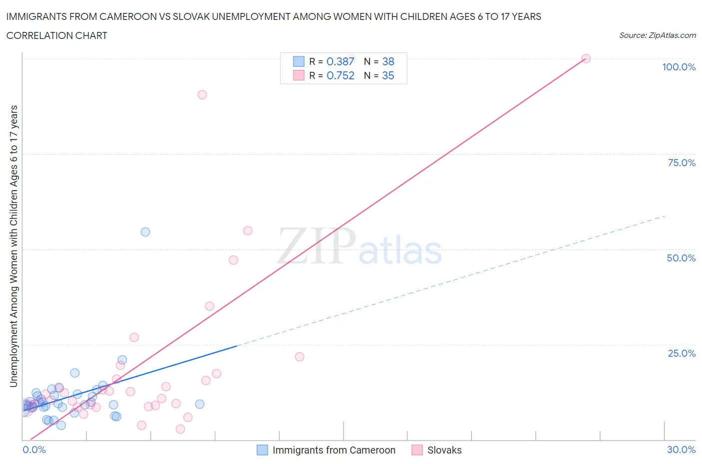 Immigrants from Cameroon vs Slovak Unemployment Among Women with Children Ages 6 to 17 years