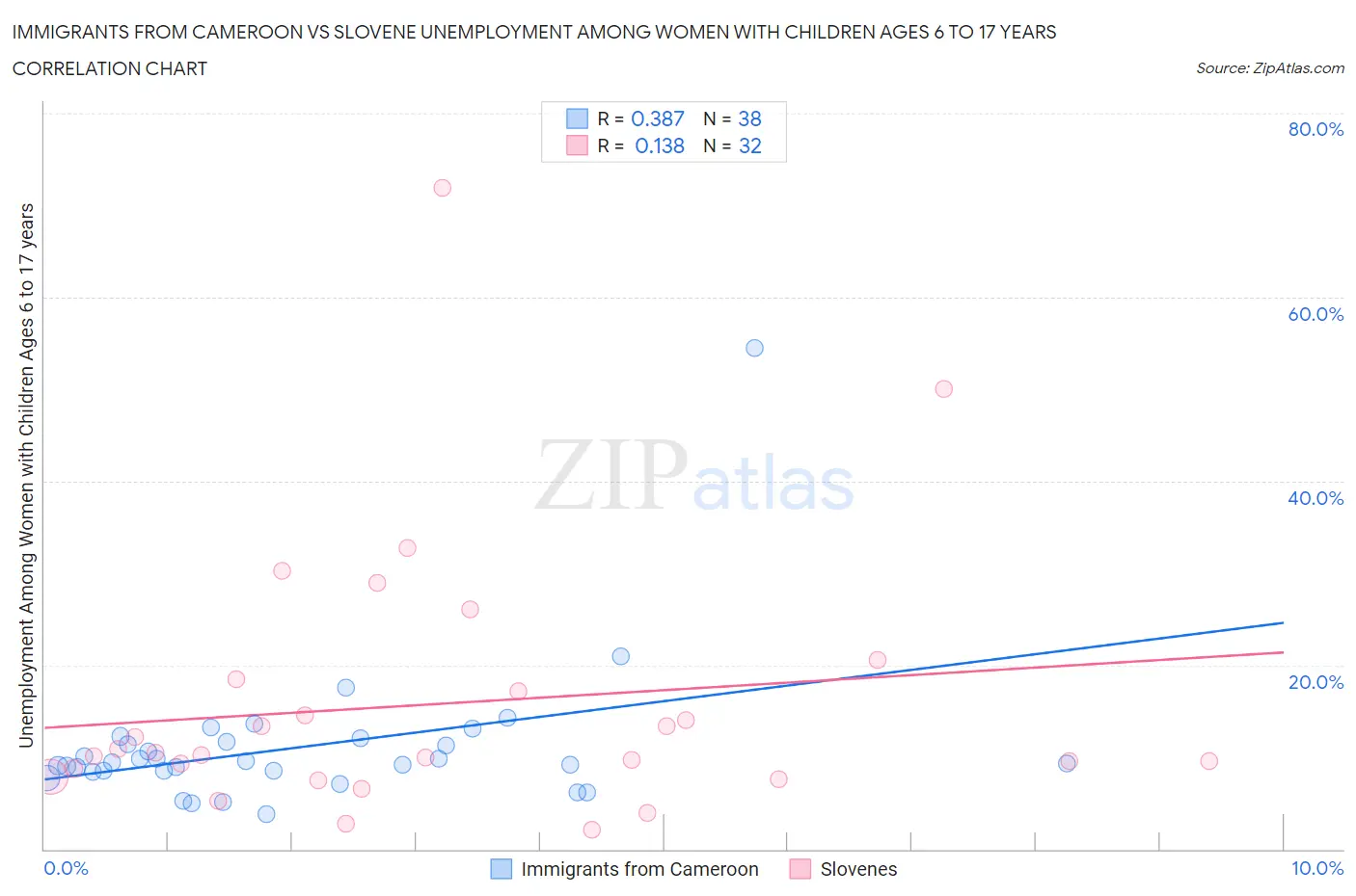 Immigrants from Cameroon vs Slovene Unemployment Among Women with Children Ages 6 to 17 years