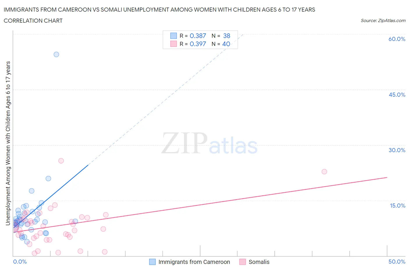 Immigrants from Cameroon vs Somali Unemployment Among Women with Children Ages 6 to 17 years