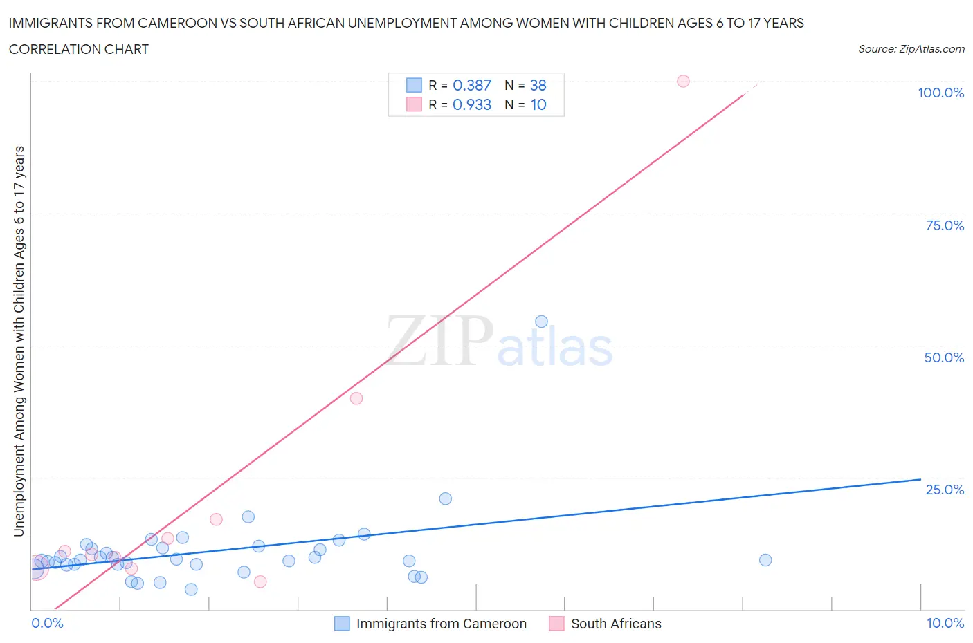 Immigrants from Cameroon vs South African Unemployment Among Women with Children Ages 6 to 17 years