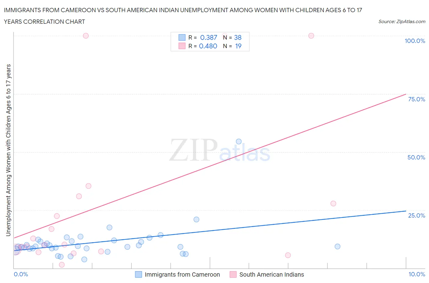 Immigrants from Cameroon vs South American Indian Unemployment Among Women with Children Ages 6 to 17 years