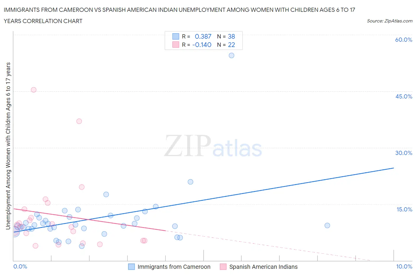 Immigrants from Cameroon vs Spanish American Indian Unemployment Among Women with Children Ages 6 to 17 years