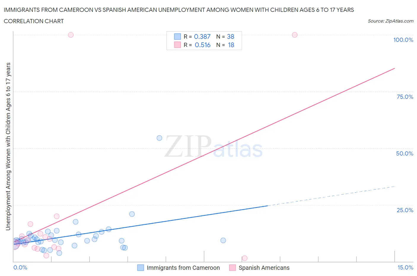 Immigrants from Cameroon vs Spanish American Unemployment Among Women with Children Ages 6 to 17 years