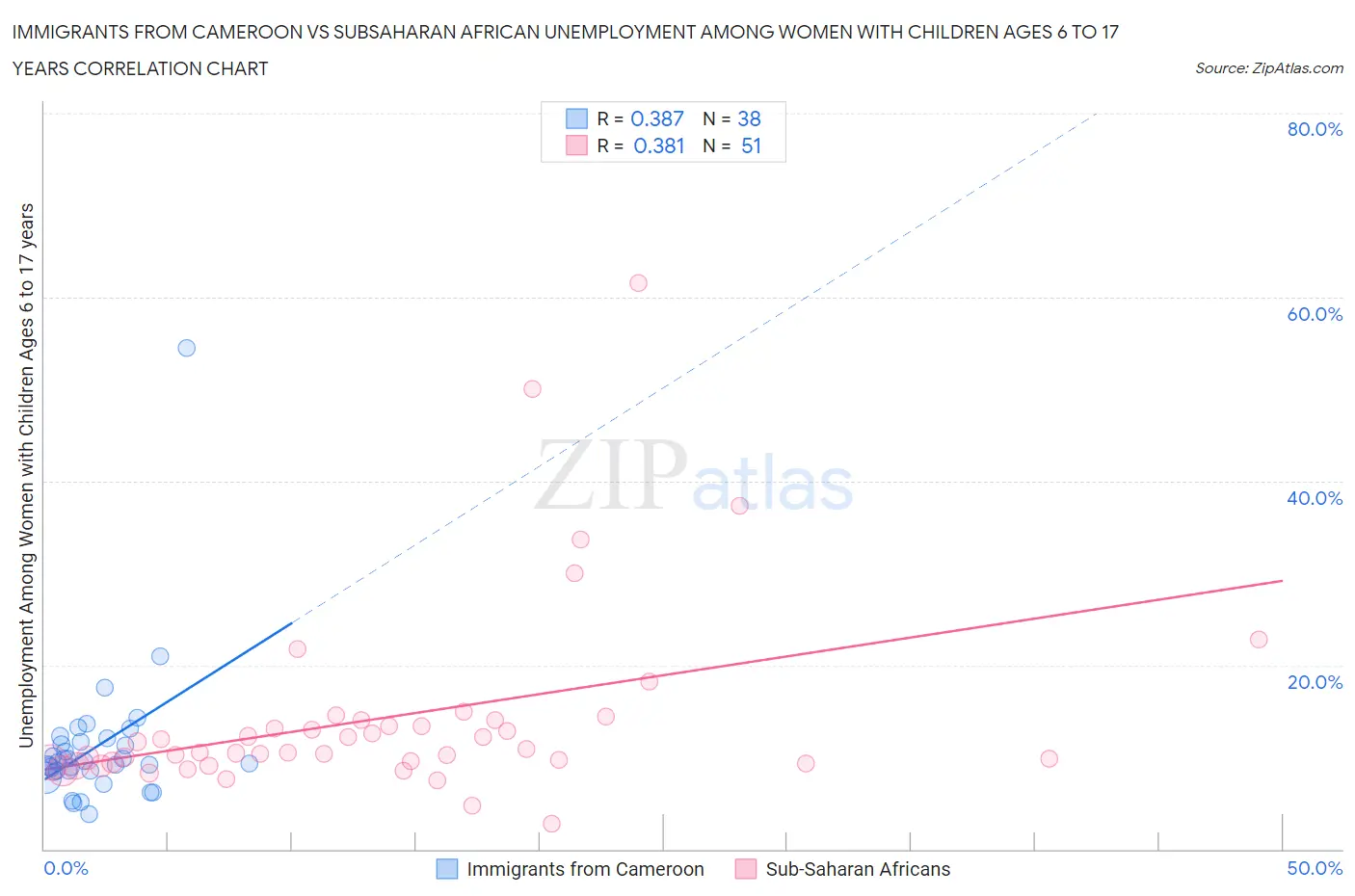 Immigrants from Cameroon vs Subsaharan African Unemployment Among Women with Children Ages 6 to 17 years