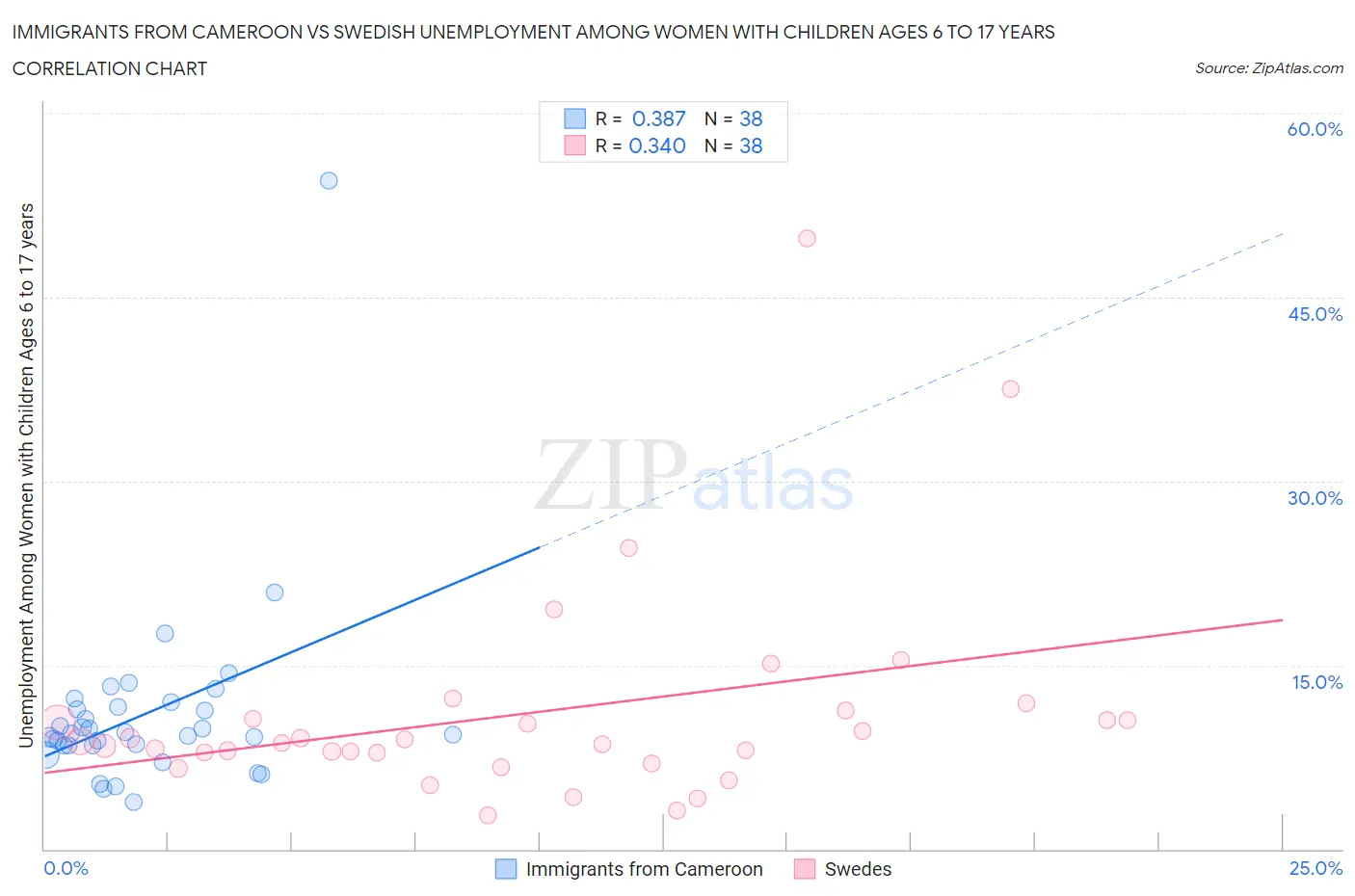 Immigrants from Cameroon vs Swedish Unemployment Among Women with Children Ages 6 to 17 years