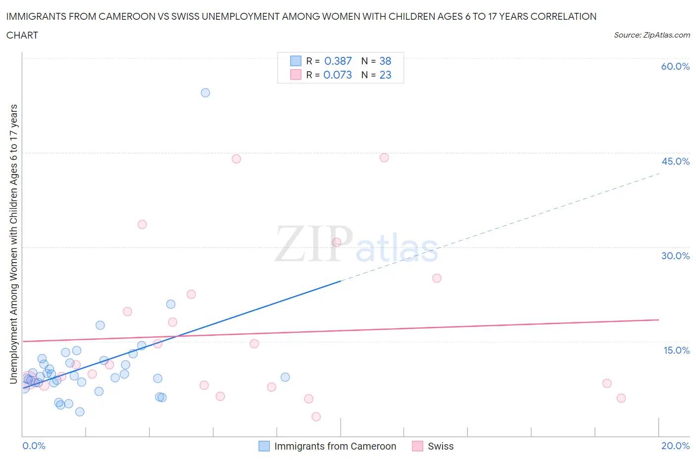 Immigrants from Cameroon vs Swiss Unemployment Among Women with Children Ages 6 to 17 years