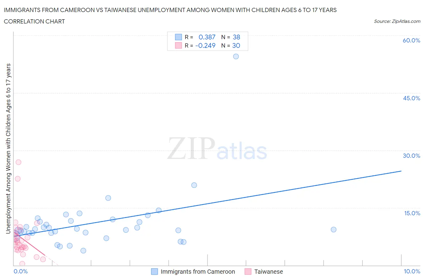 Immigrants from Cameroon vs Taiwanese Unemployment Among Women with Children Ages 6 to 17 years