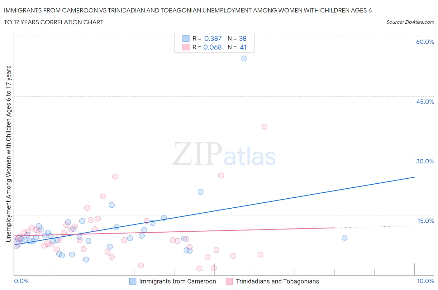 Immigrants from Cameroon vs Trinidadian and Tobagonian Unemployment Among Women with Children Ages 6 to 17 years