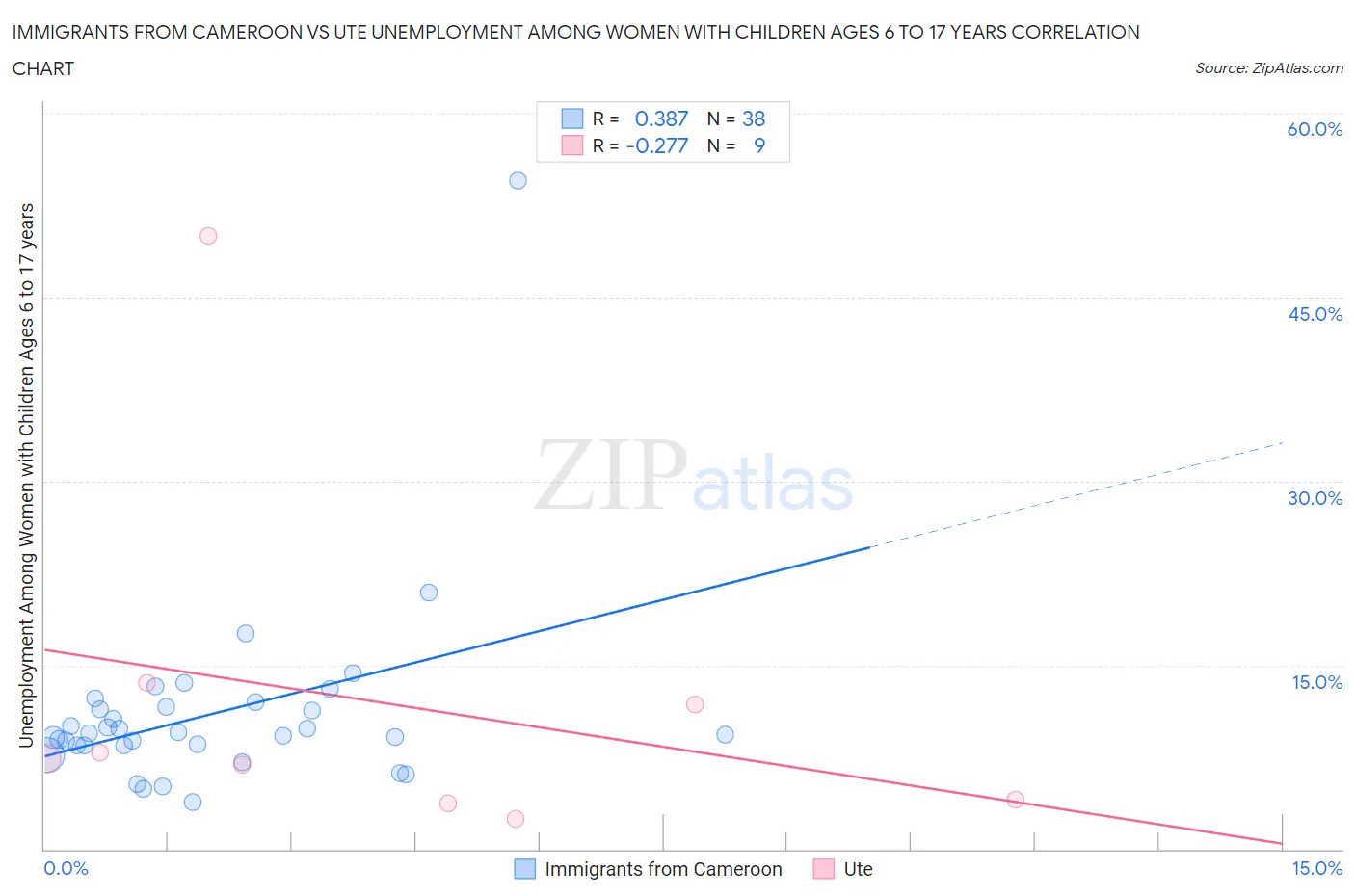 Immigrants from Cameroon vs Ute Unemployment Among Women with Children Ages 6 to 17 years