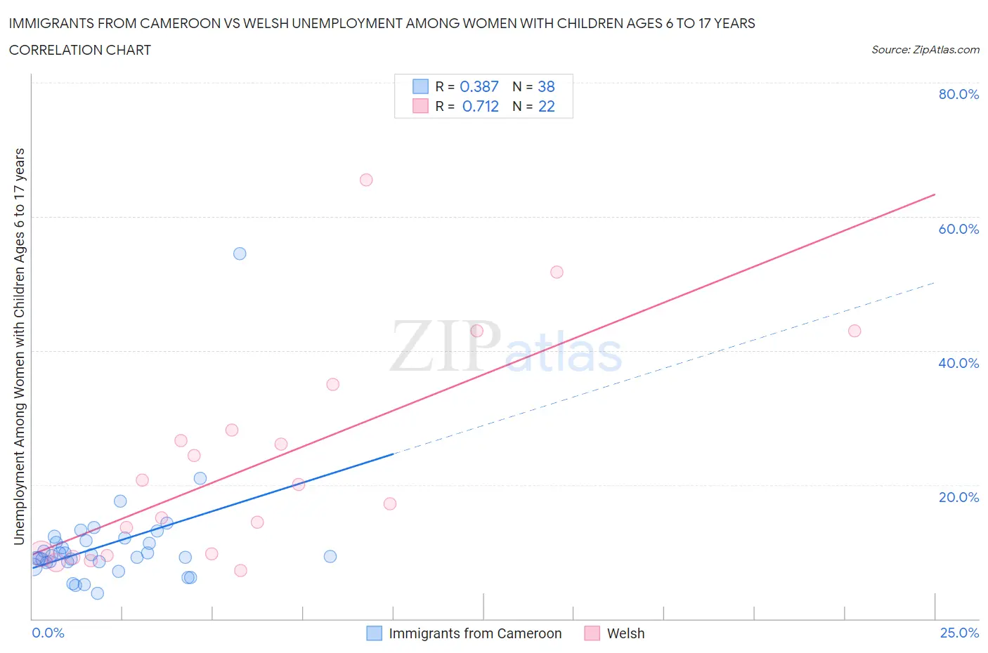 Immigrants from Cameroon vs Welsh Unemployment Among Women with Children Ages 6 to 17 years