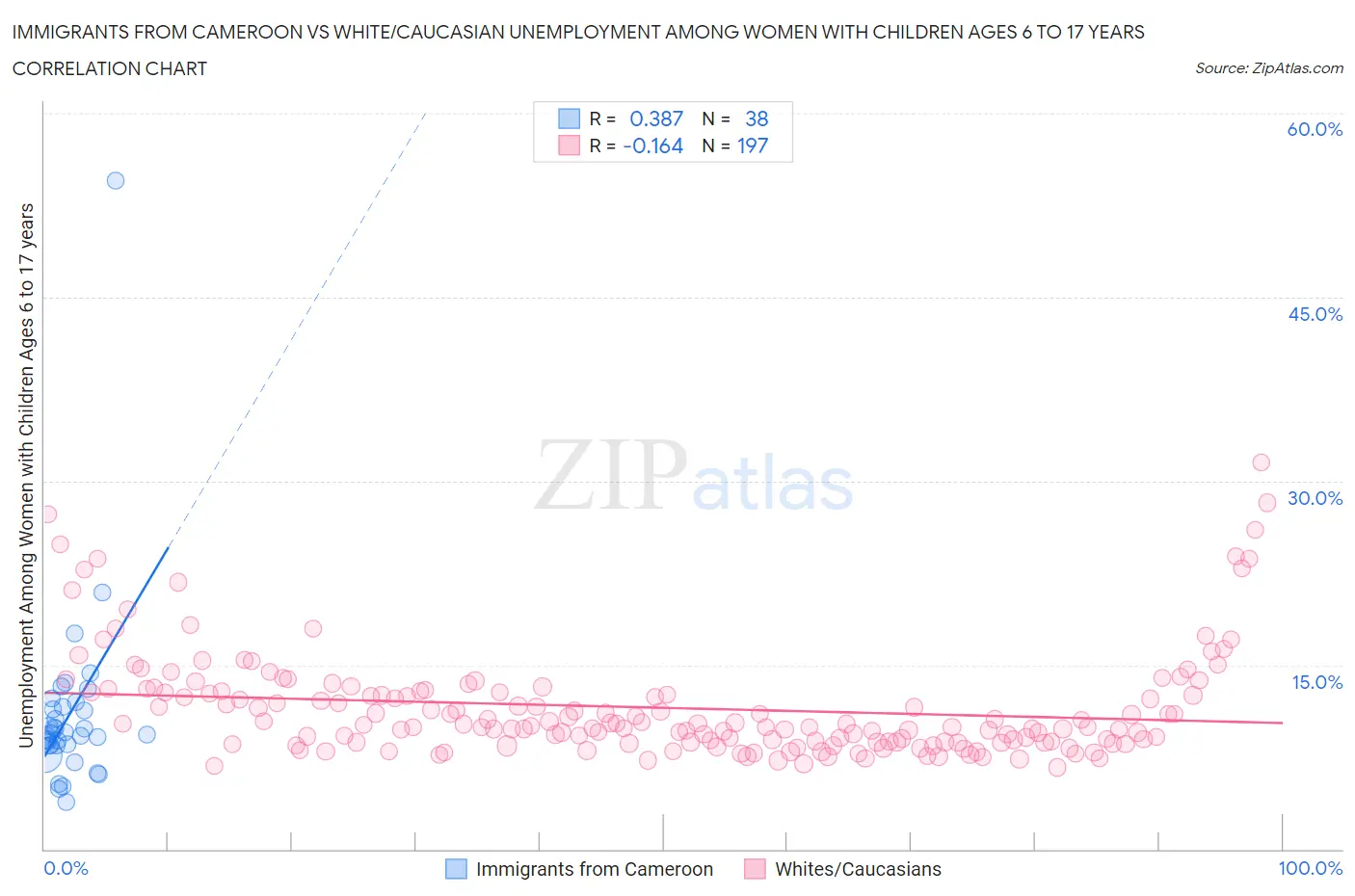 Immigrants from Cameroon vs White/Caucasian Unemployment Among Women with Children Ages 6 to 17 years