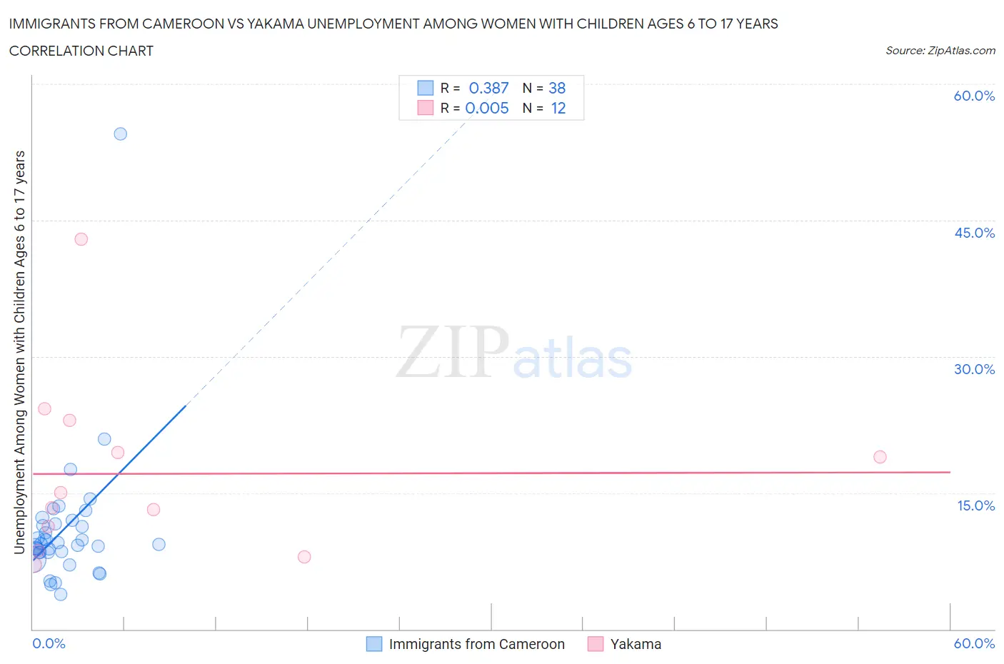 Immigrants from Cameroon vs Yakama Unemployment Among Women with Children Ages 6 to 17 years