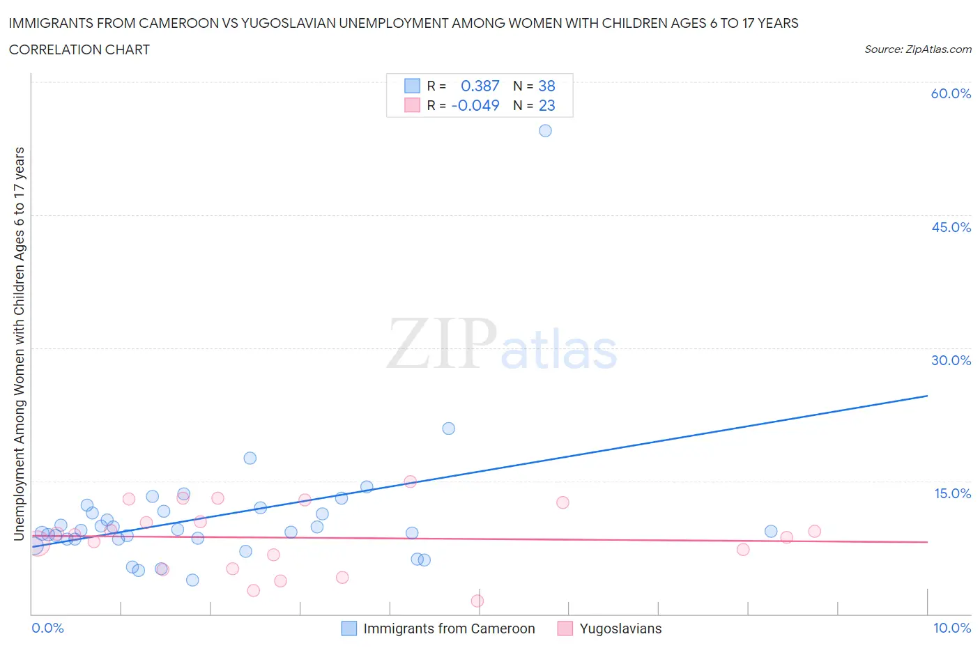 Immigrants from Cameroon vs Yugoslavian Unemployment Among Women with Children Ages 6 to 17 years