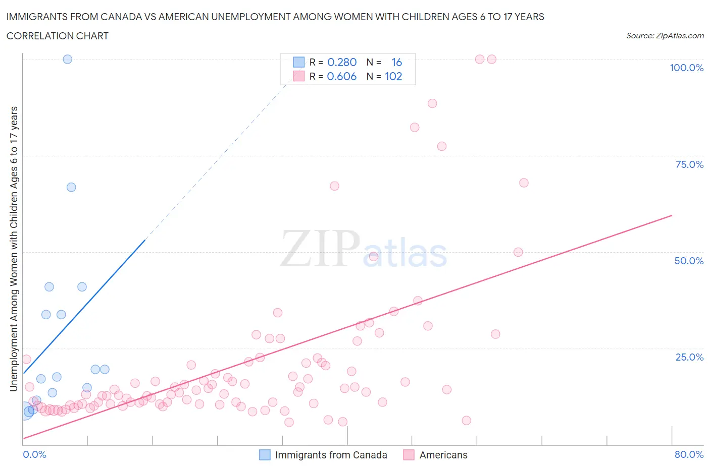 Immigrants from Canada vs American Unemployment Among Women with Children Ages 6 to 17 years