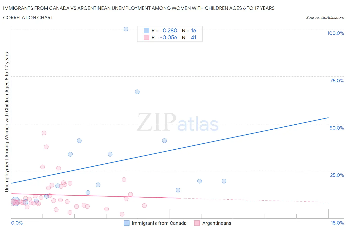 Immigrants from Canada vs Argentinean Unemployment Among Women with Children Ages 6 to 17 years