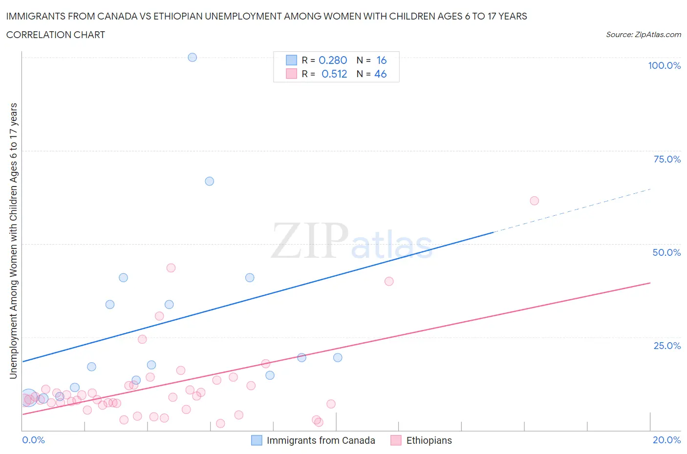 Immigrants from Canada vs Ethiopian Unemployment Among Women with Children Ages 6 to 17 years