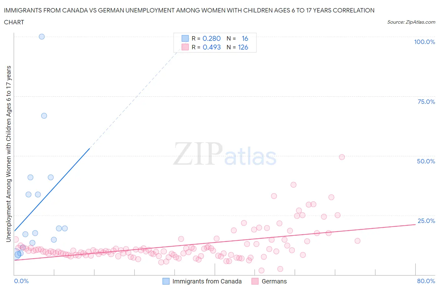 Immigrants from Canada vs German Unemployment Among Women with Children Ages 6 to 17 years